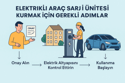 Elektrikli Araç Şarj Ünitesi Kurmak İçin Nasıl Bir Yol İzlenmeli?