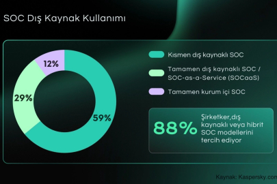 Kurumların %88’i SOC Kurulumunda Dış Kaynak veya Hibrit Modelleri Tercih Ediyor