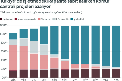Global Energy Monitor Raporu Kömür Enerjisindeki Çelişkiyi Ortaya Koydu
