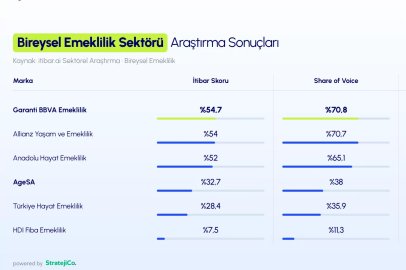BES Şirketlerinin Yapay Zekadaki İtibar Haritası Çıkarıldı